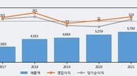 코스맥스비티아이, 최근 5거래일 거래량 최고치 돌파... 주가 +5.76% ↑