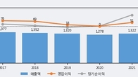 모나미, 주가와 거래량 동반 상승... 주가 +16.08% ↑