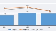 비비씨, 주가와 거래량 모두 강세... 최근 5거래일 최고 거래량 돌파