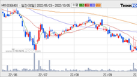 HRS, 주가와 거래량 동반 상승... 주가 +7.45% ↑