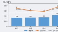 타이거일렉, 주가와 거래량 동반 상승... 주가 +10.7% ↑