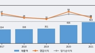 타이거일렉, 주가와 거래량 동반 상승... 주가 +10.7% ↑