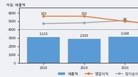 센트랄모텍, 주가와 거래량 동반 상승... 주가 +3.23% ↑