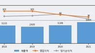 센트랄모텍, 주가와 거래량 동반 상승... 주가 +3.23% ↑
