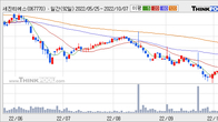 세진티에스, 최근 5거래일 거래량 최고치 돌파... 주가 +19.71% ↑