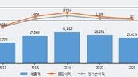 한국항공우주, 거래량 증가하며 주가 하락... -5.91% ↓