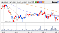 세중, 전일 대비 -5.69% 하락... 거래량은 전일 3배 이상