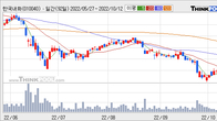 한국내화, 거래량 증가하며 주가 상승... 주가 +13.4% ↑