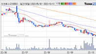 인크로스, 전일 대비 거래량 3배 이상 급증... 주가 +6.15% ↑
