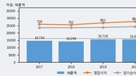 현대오토에버, 최근 5거래일 거래량 최고치 돌파... 주가 +3.13% ↑