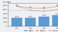팜스코, 거래량 강세... 주가는 -8.73% 하락
