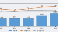 SK렌터카, 거래량 강세... 주가는 -7.22% 하락
