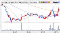 인지컨트롤스, 전일 대비 거래량 3배 이상 급증... 주가 +8.18% ↑