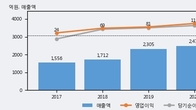 지니뮤직, 주가 +12.59% 상승 중... 최근 5거래일 최고 거래량 돌파