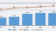 지니뮤직, 주가 +12.59% 상승 중... 최근 5거래일 최고 거래량 돌파