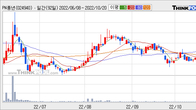 PN풍년, 최근 5거래일 거래량 최고치 돌파... 주가 +7.2% ↑