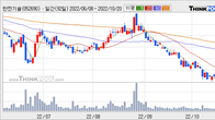 한전기술, 주가와 거래량 모두 강세... 최근 5거래일 최고 거래량 돌파
