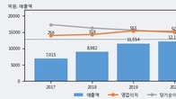 동부건설, 거래량 최근 5거래일 최고치 돌파... 주가는 -4.28% 하락