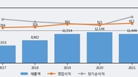 동부건설, 거래량 최근 5거래일 최고치 돌파... 주가는 -4.28% 하락