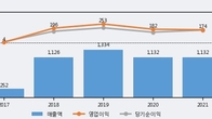 비츠로셀, 거래량 증가하며 주가 상승... 주가 +6.3% ↑
