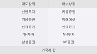 수산중공업, 주가 +4.26% 상승 중... 최근 5거래일 최고 거래량 돌파