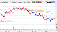 토탈소프트, 전일 대비 거래량 3배 이상 급증... 주가 +8.0% ↑
