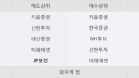 삼성출판사, 전일 대비 거래량 3배 이상 급증... 주가 +4.39% ↑