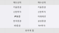 홈센타홀딩스, 주가 +9.35% 상승 중... 최근 5거래일 최고 거래량 돌파