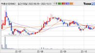PN풍년, 주가 +5.85% 상승 중... 최근 5거래일 최고 거래량 돌파
