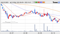 대창, 주가와 거래량 모두 강세... 최근 5거래일 최고 거래량 돌파