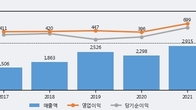 덴티움, 거래량 최근 5거래일 최고치 돌파... 주가는 -5.21% 하락