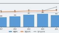 이엠넷, 주가와 거래량 모두 강세... 최근 5거래일 최고 거래량 돌파