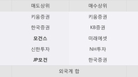 고려시멘트, 주가와 거래량 모두 강세... 최근 5거래일 최고 거래량 돌파