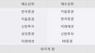 한일현대시멘트, 주가 +12.97% 상승 중... 최근 5거래일 최고 거래량 돌파