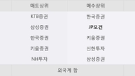 와이아이케이, 주가와 거래량 모두 강세... 최근 5거래일 최고 거래량 돌파