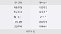 DSR, 전일 대비 거래량 3배 이상 급증... 주가 +8.34% ↑