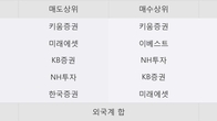 한솔PNS, 주가와 거래량 동반 상승... 주가 +13.82% ↑