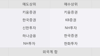 코메론, 최근 5거래일 거래량 최고치 돌파... 주가 +9.23% ↑