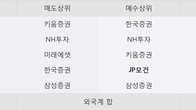 신화인터텍, 전일 대비 +12.91% 상승... 거래량 전일 3배 이상