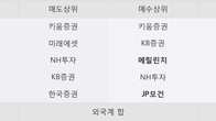 윈하이텍, 주가 +9.3% 상승 중... 최근 5거래일 최고 거래량 돌파