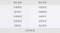 대현, 주가 +5.95% 상승 중... 최근 5거래일 최고 거래량 돌파