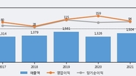 라이온켐텍, 주가와 거래량 모두 강세... 최근 5거래일 최고 거래량 돌파
