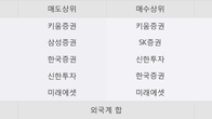 한창제지, 전일 대비 거래량 3배 이상 급증... 주가 +5.21% ↑