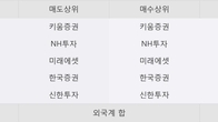 PN풍년, 거래량 증가하며 주가 상승... 주가 +18.17% ↑