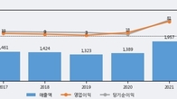 부국철강, 주가와 거래량 모두 강세... 최근 5거래일 최고 거래량 돌파