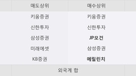 폴라리스세원, 주가와 거래량 동반 상승... 주가 +5.41% ↑