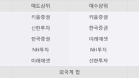 제이엔케이히터, 주가 +5.22% 상승 중... 거래량 급증