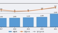 테이팩스, -5.07% 하락... 거래량은 최근 5거래일 최고치 돌파