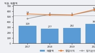 세화피앤씨, 주가 +11.9% 상승 중... 최근 5거래일 최고 거래량 돌파