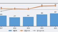 세화피앤씨, 주가 +11.9% 상승 중... 최근 5거래일 최고 거래량 돌파